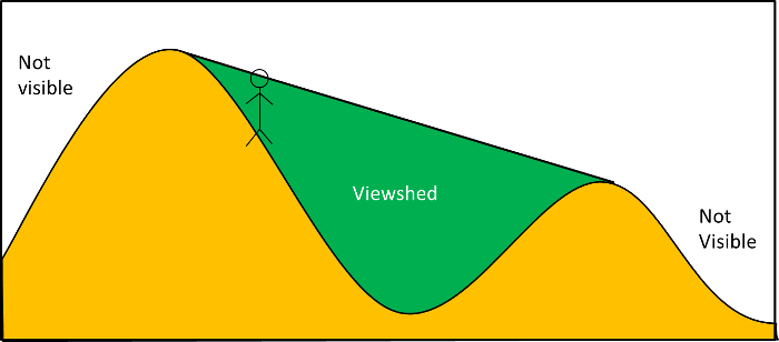 A diagram showing a viewshed from the side of a mountain
